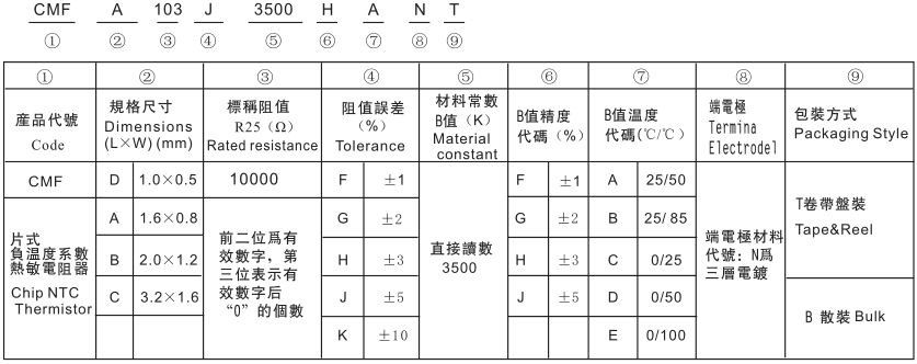 風華貼片熱敏電阻型號命名規則方法