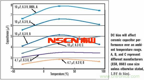 10μF，6.3V，X5R陶瓷電容外殼尺寸的變化