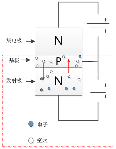 發射極的電子注入到基極中