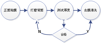 晶圓處理流程圖