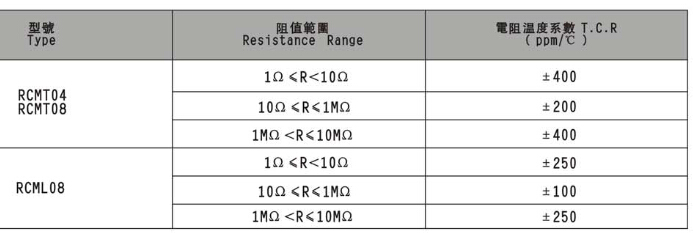 貼片排阻阻值范圍與溫度系數對應關系圖