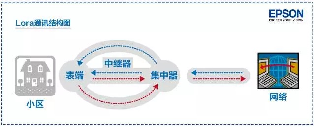 LoraT通訊結構圖