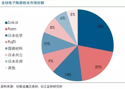 片式陶瓷電容器原材料陶瓷粉所占比重